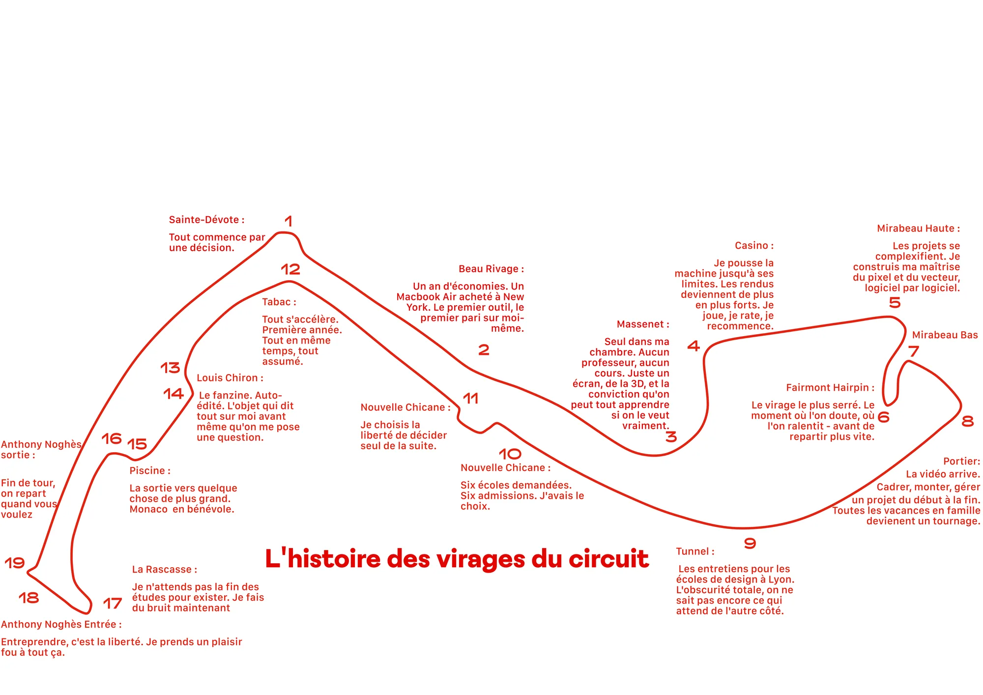 La course de l'emploi — L'histoire des virages du circuit : dix-neuf virages, dix-neuf étapes